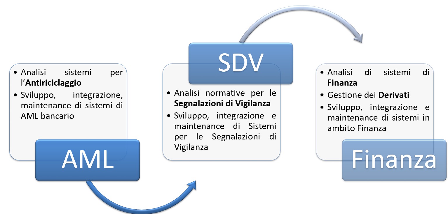 Competenze presenti in azienda